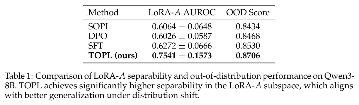 Comparison of LoRA-A separability and out-of-distribution performance on Qwen3-8B.