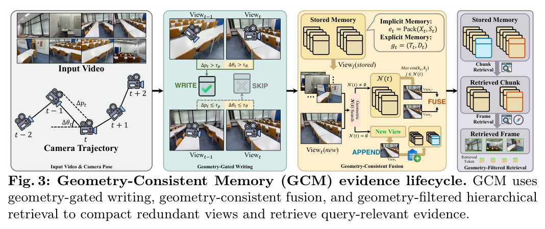 Geometry-Consistent Memory (GCM) evidence lifecycle.