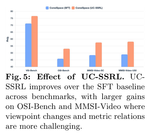 Effect of UC-SSRL.