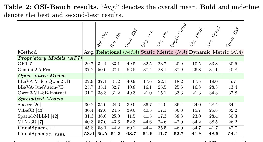 OSI-Bench results.