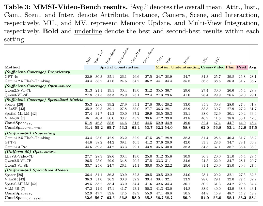 MMSI-Video-Bench results.