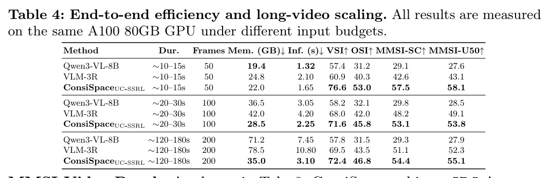 End-to-end efficiency and long-video scaling.