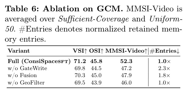 Ablation on GCM.