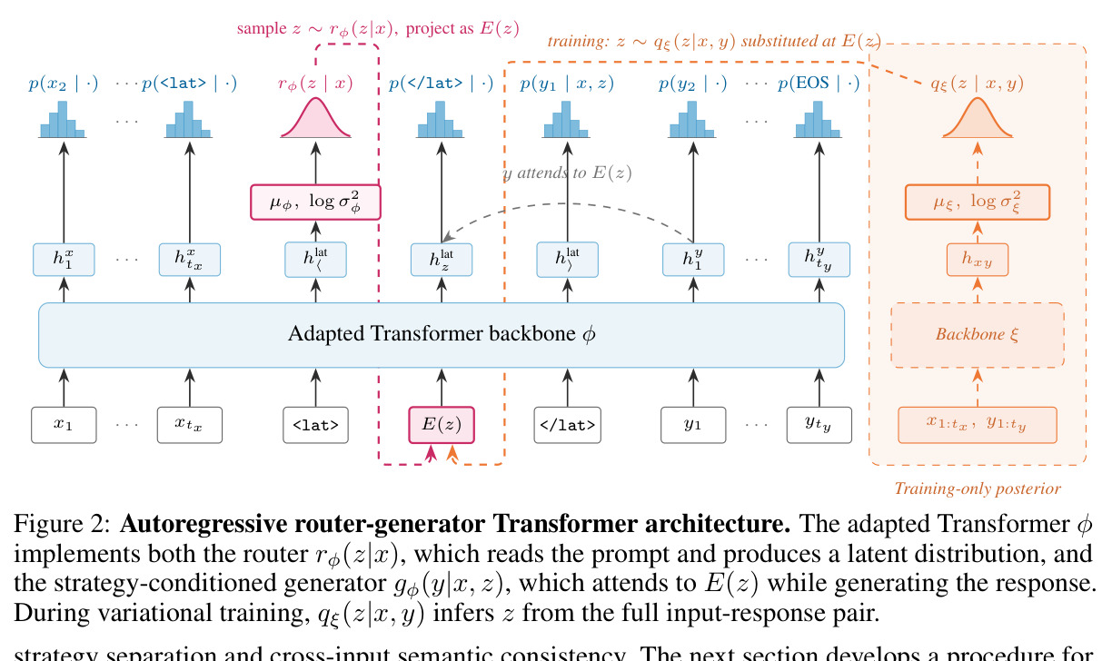 Autoregressive router-generator Transformer architecture