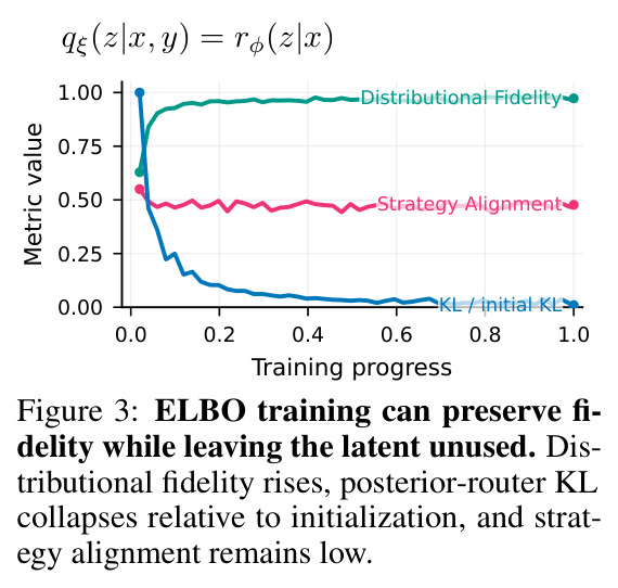 ELBO training can preserve fidelity while leaving the latent unused