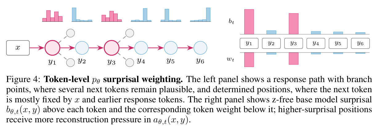 Token-level $p_\theta$ surprisal weighting