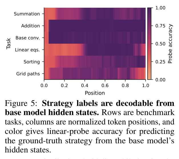 Strategy labels are decodable from base model hidden states