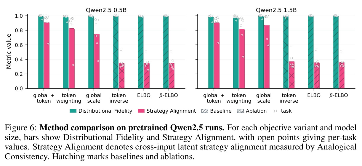 Method comparison on pretrained Qwen2.5 runs
