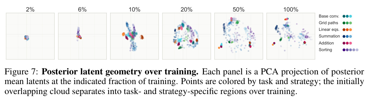 Posterior latent geometry over training