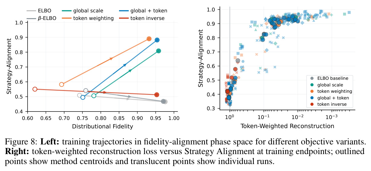 Fidelity-alignment phase space and token-weighted reconstruction vs Strategy Alignment