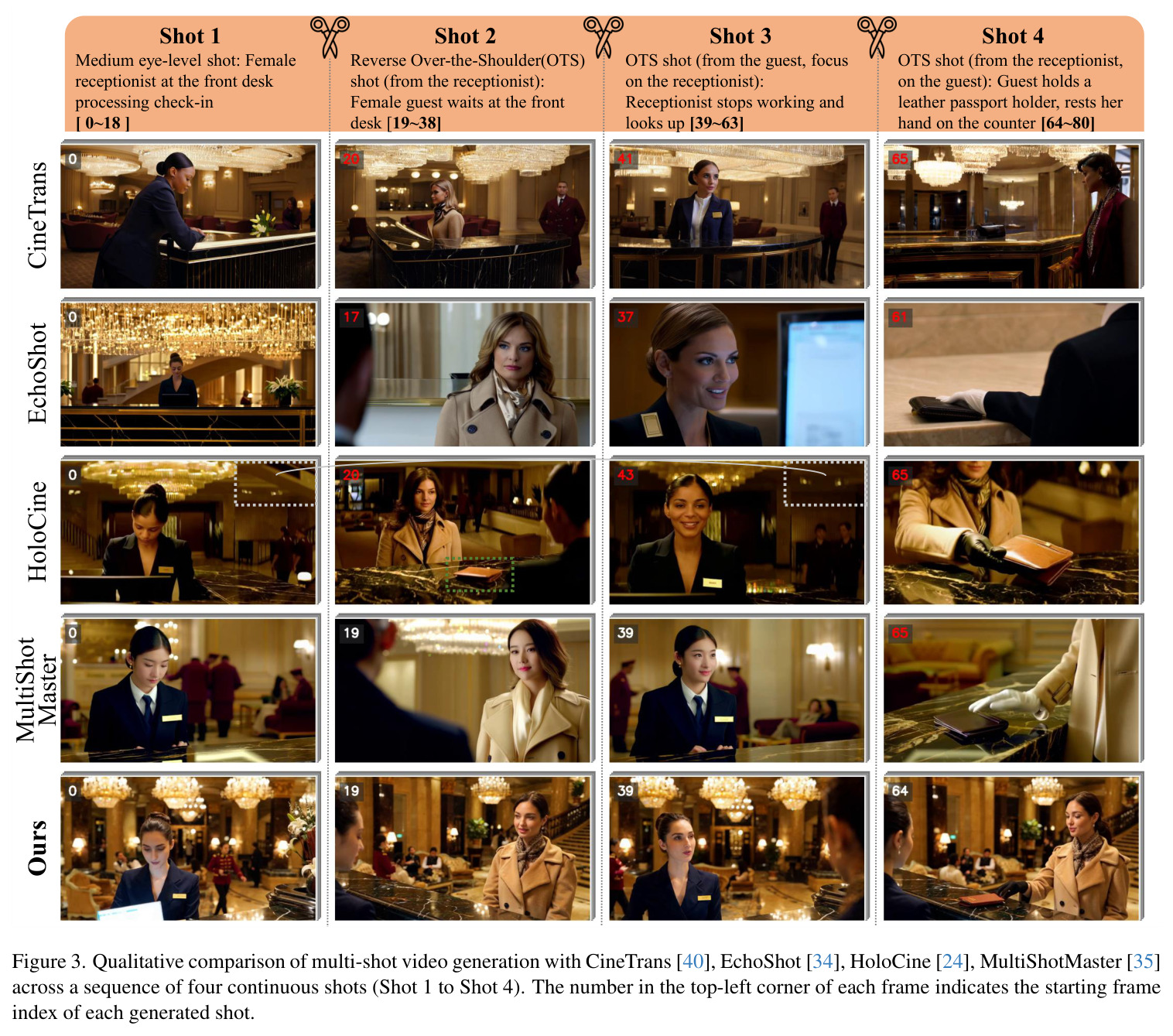 Qualitative comparison of multi-shot video generation.