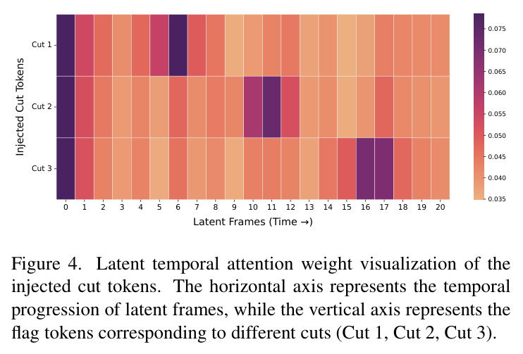 Latent temporal attention weight visualization of the injected cut tokens.