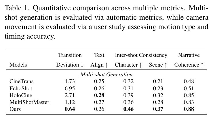 Quantitative comparison across multiple metrics.