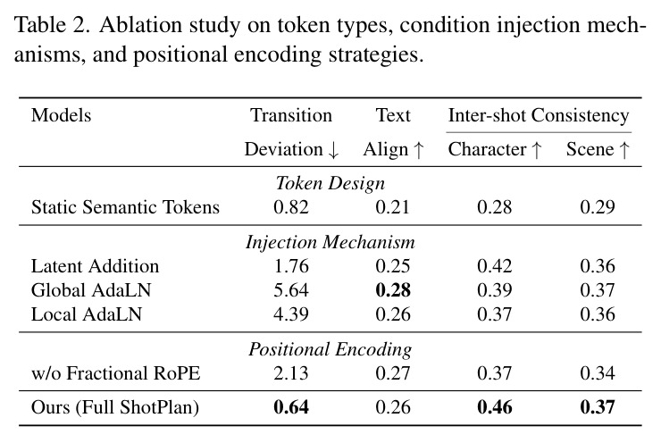 Ablation study on token types, condition injection mechanisms, and positional encoding strategies.