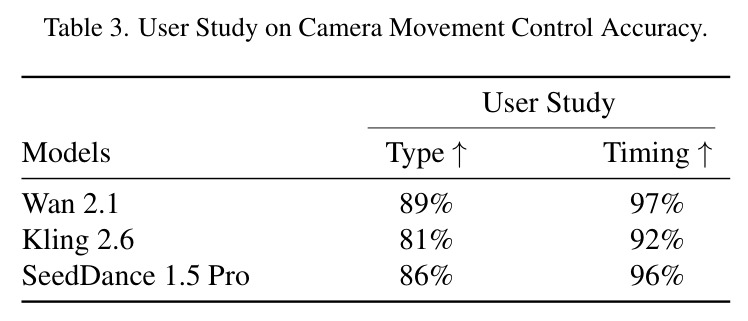 User Study on Camera Movement Control Accuracy.