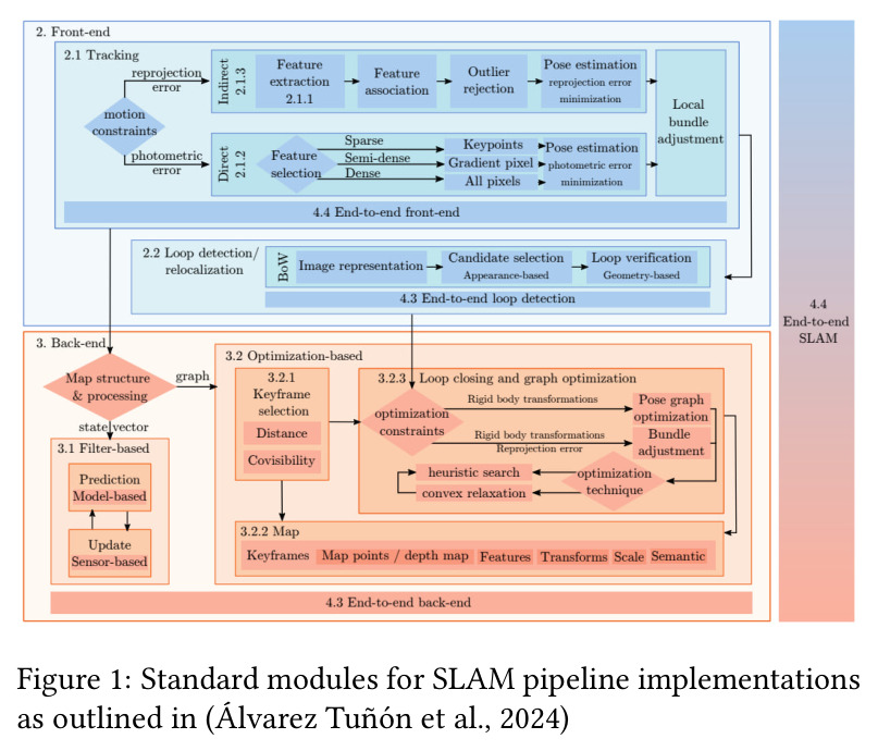 Standard modules for SLAM pipeline implementations as outlined in (Álvarez Tuñón et al., 2024)