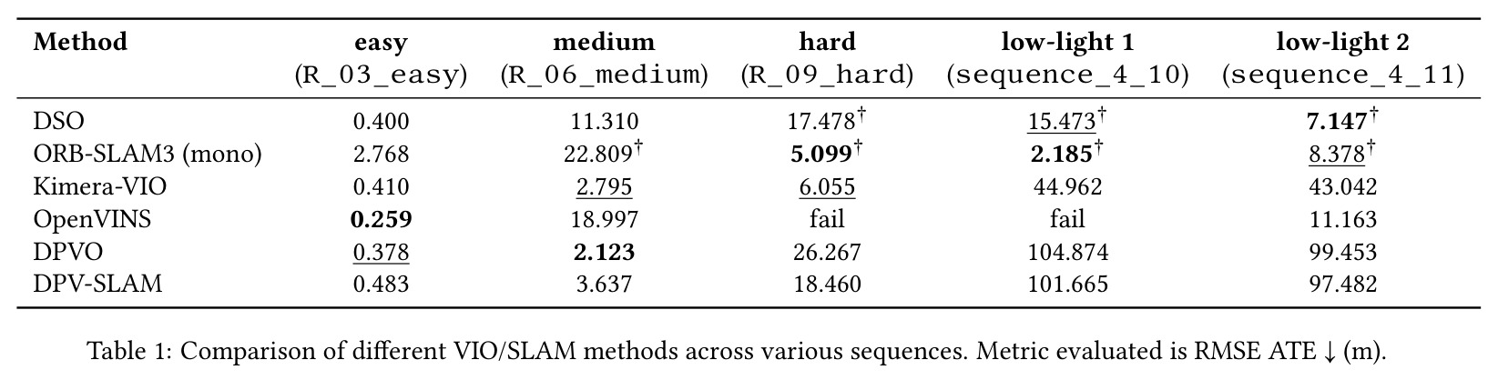 Comparison of different VIO/SLAM methods across various sequences. Metric evaluated is RMSE ATE ↓(m)