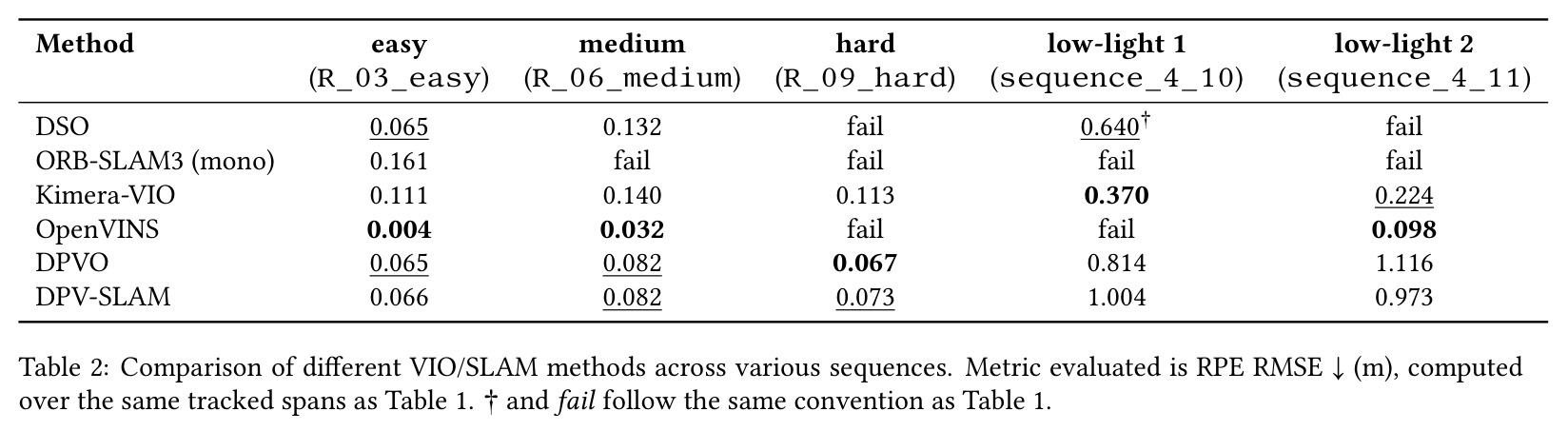 Comparison of different VIO/SLAM methods across various sequences. Metric evaluated is RPE RMSE ↓(m)