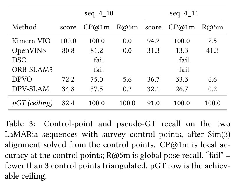 Control-point and pseudo-GT recall on the two LaMARia sequences with survey control points, after Sim(3) alignment solved from the control points