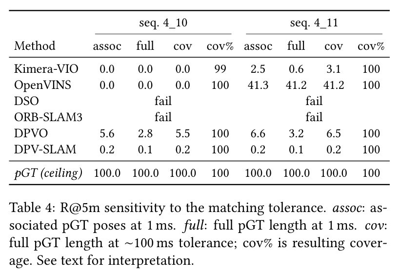 R@5m sensitivity to the matching tolerance