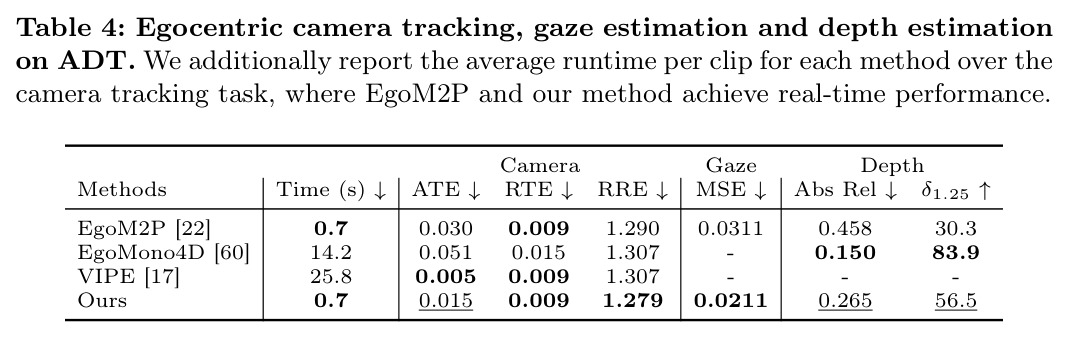 Egocentric camera tracking, gaze estimation and depth estimation on ADT.