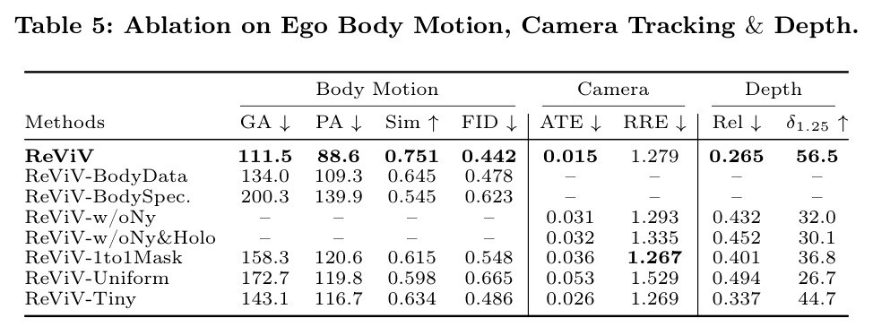 Ablation on Ego Body Motion, Camera Tracking & Depth.