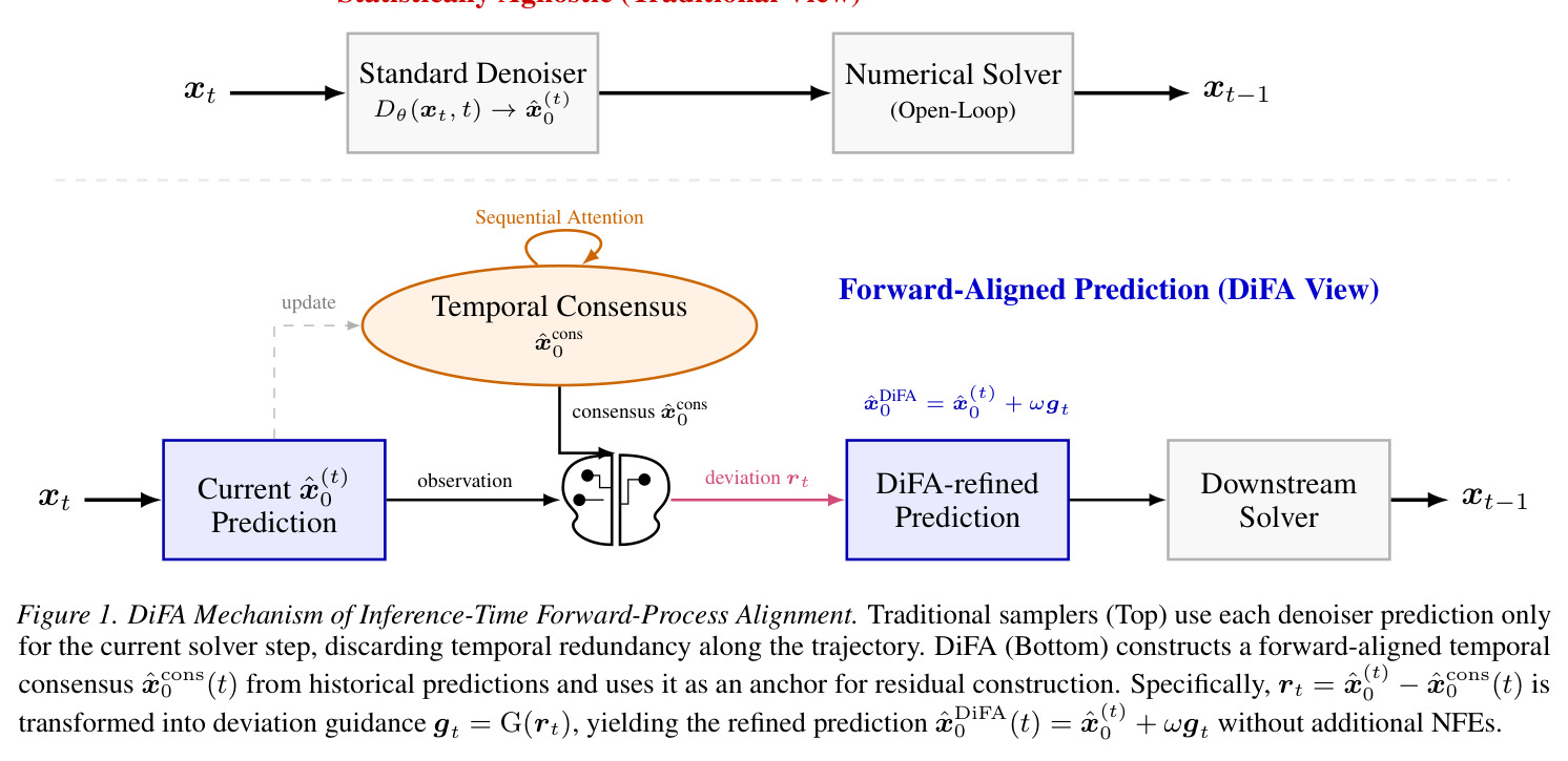 DiFA Mechanism of Inference-Time Forward-Process Alignment（DiFA 推理时前向过程对齐机制示意）