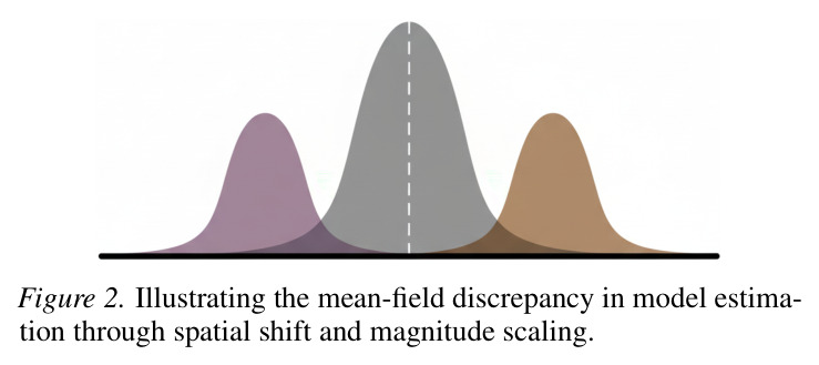 Illustrating the mean-field discrepancy in model estimation（模型估计的均场偏差：空间偏移 + 幅度缩放）