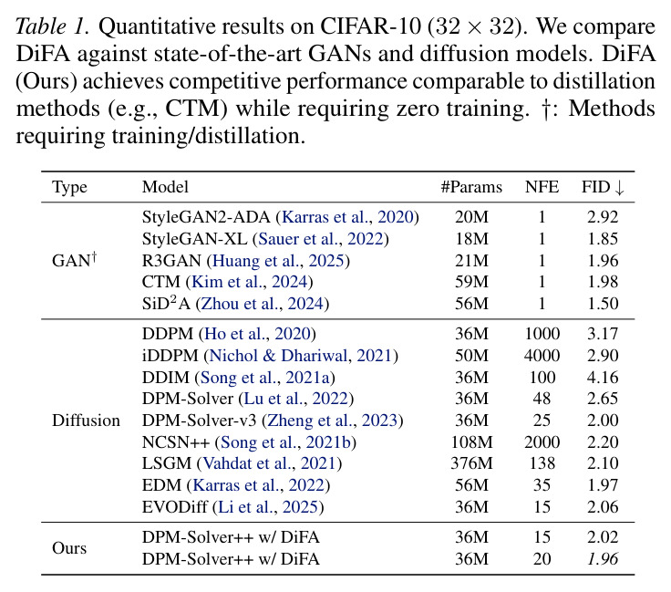 Quantitative results on CIFAR-10 (32×32)（CIFAR-10 上与 GAN/扩散模型的定量对比）