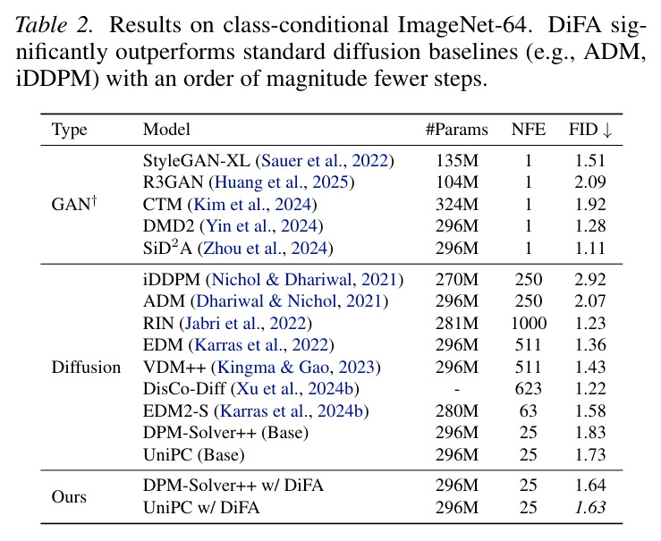 Results on class-conditional ImageNet-64（ImageNet-64 类别条件生成结果）