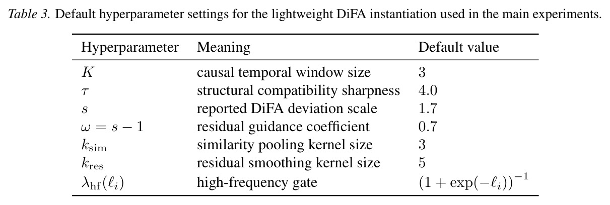 CFG-enabled systematic validation of the FM-adapted DiFA on SiT-XL/2 ImageNet 256×256（SiT-XL/2 上 CFG 启用的 FM 适配系统验证）