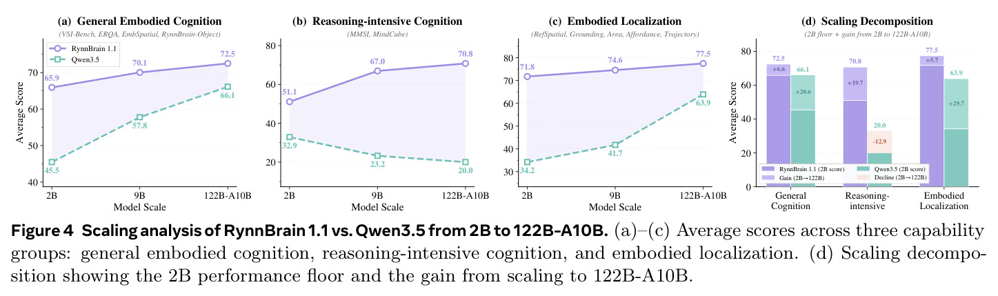 Scaling analysis of RynnBrain 1.1 vs. Qwen3.5 from 2B to 122B-A10B.