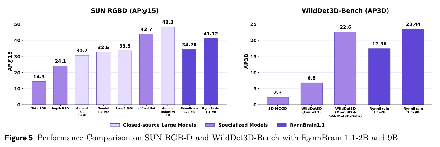 Performance Comparison on SUN RGB-D and WildDet3D-Bench with RynnBrain 1.1-2B and 9B.