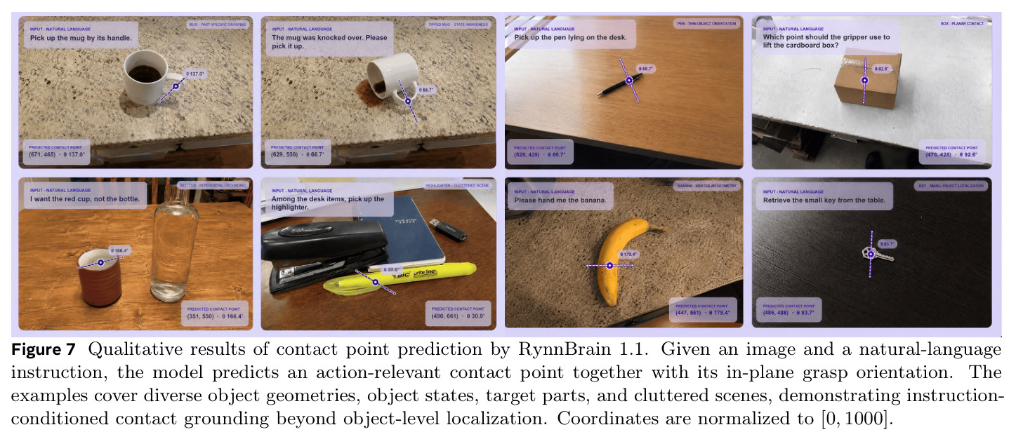 Qualitative results of contact point prediction by RynnBrain 1.1.