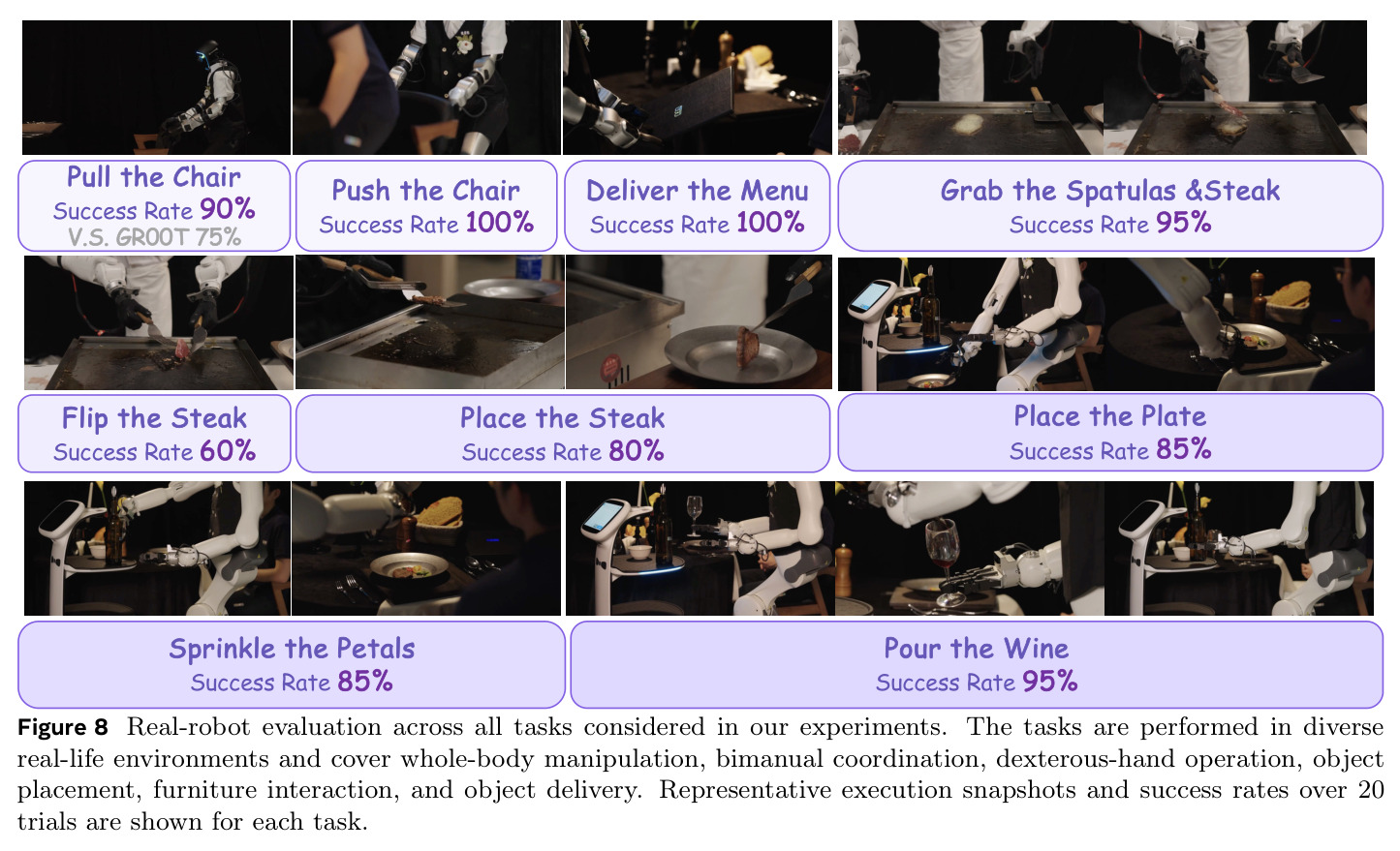 Real-robot evaluation across all tasks considered in our experiments.