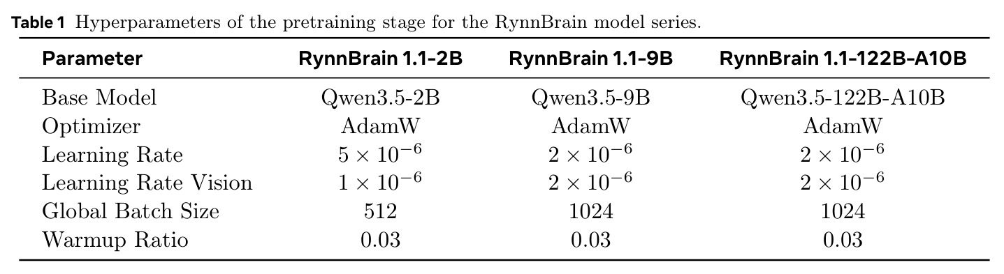 Hyperparameters of the pretraining stage for the RynnBrain model series.