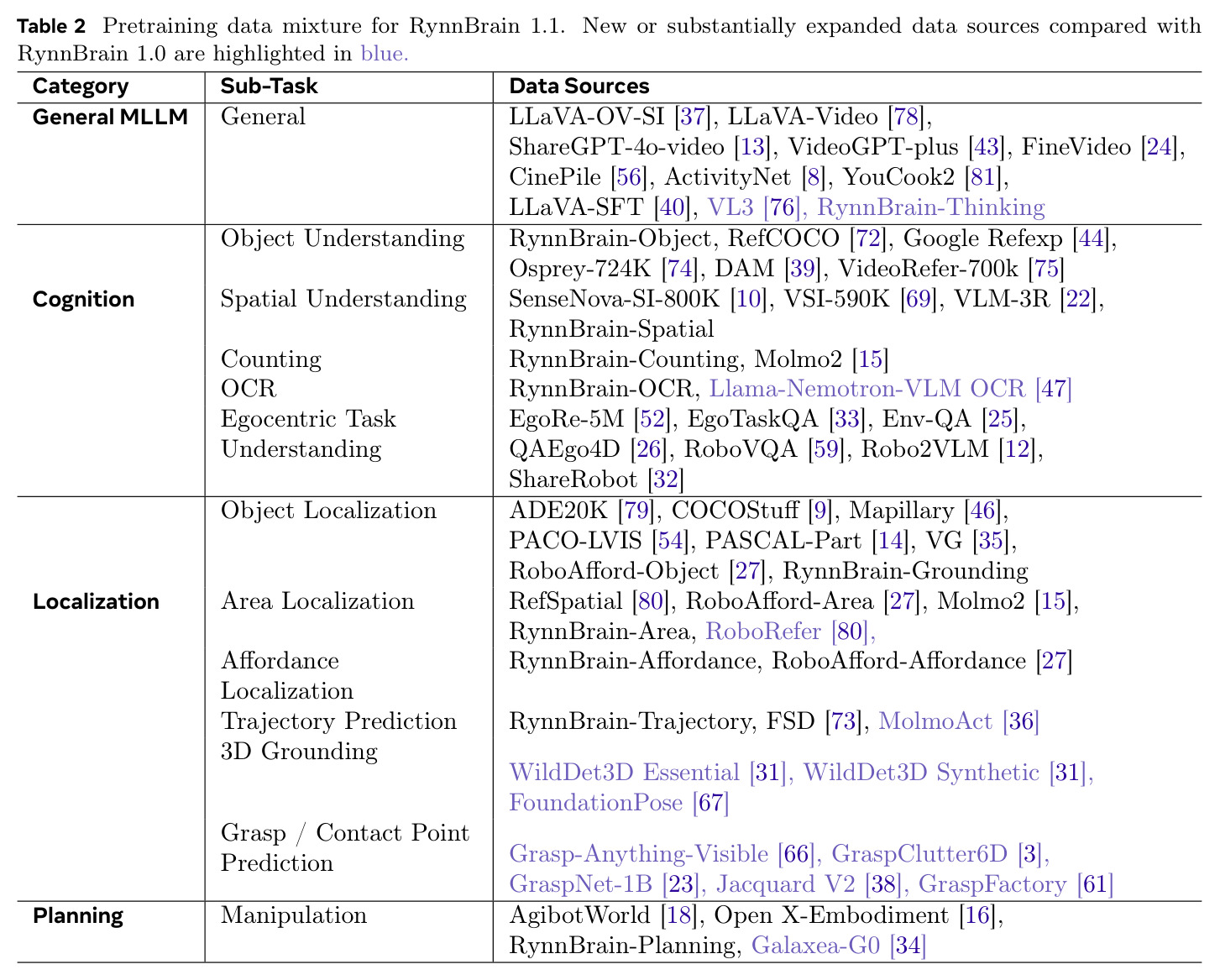 Pretraining data mixture for RynnBrain 1.1.