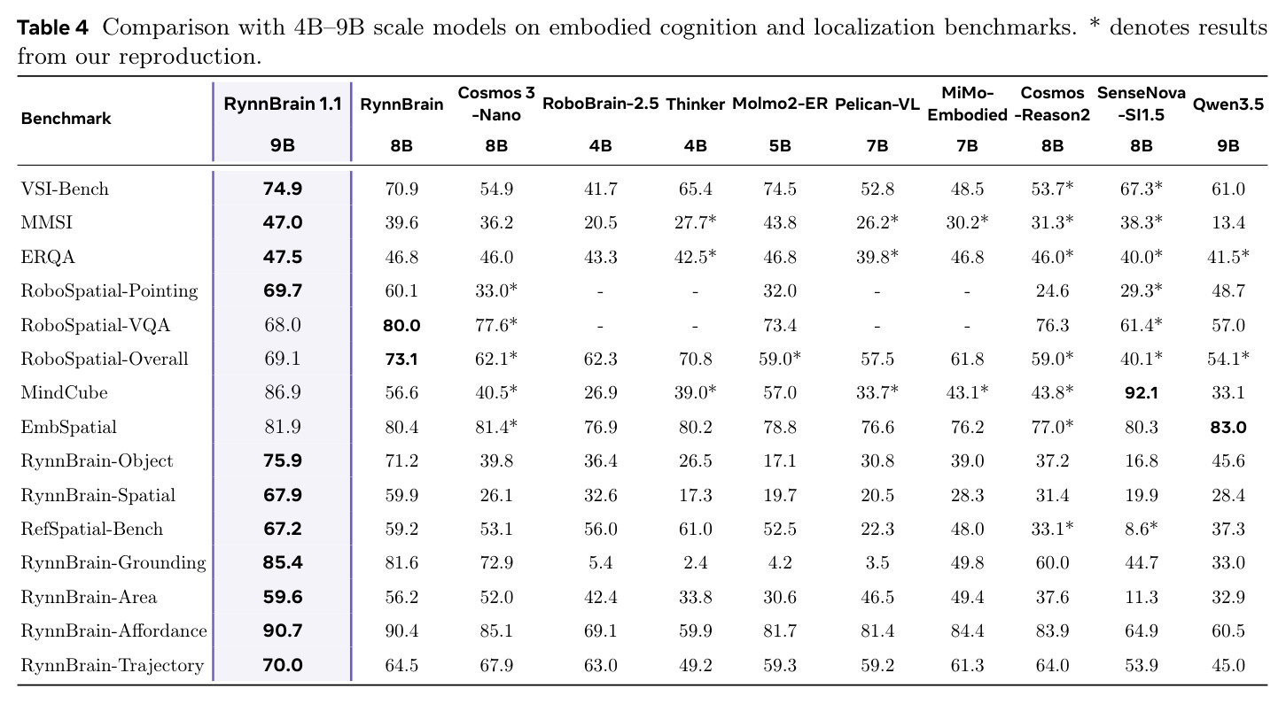 Comparison with 4B–9B scale models on embodied cognition and localization benchmarks.