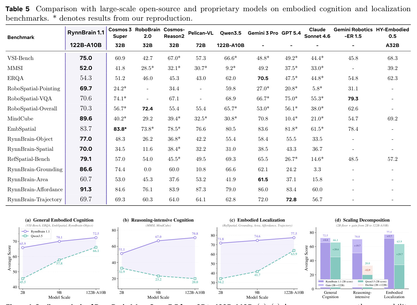 Comparison with large-scale open-source and proprietary models on embodied cognition and localization benchmarks.
