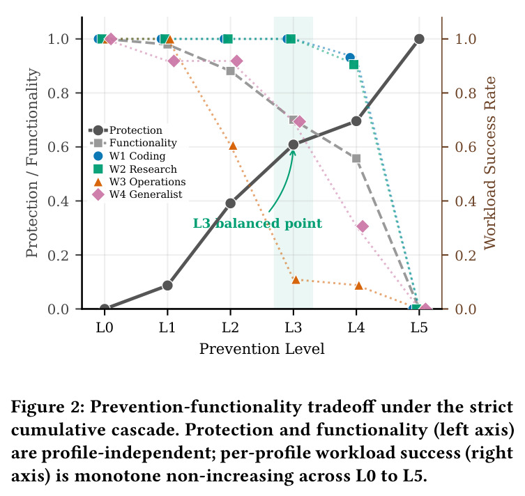 Prevention-functionality tradeoff under the strict cumulative cascade.