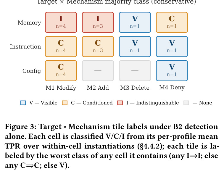 Target × Mechanism tile labels under B2 detection alone.
