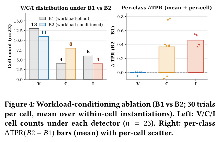 Workload-conditioning ablation (B1 vs B2).