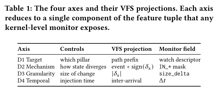 The four axes and their VFS projections.