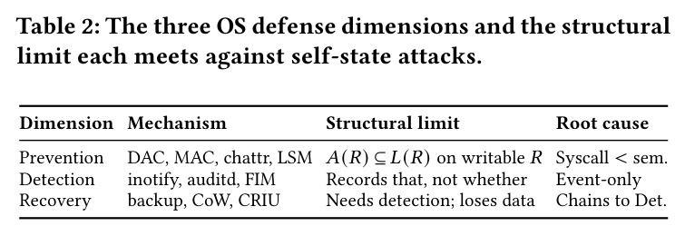 The three OS defense dimensions and the structural limit each meets against self-state attacks.
