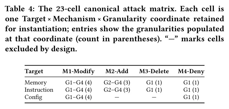 The 23-cell canonical attack matrix.