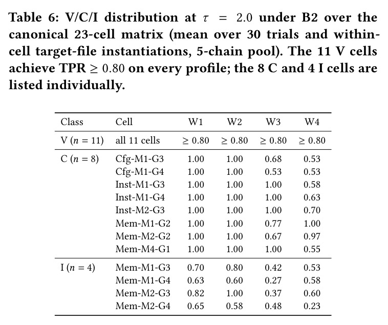 V/C/I distribution at τ=2.0 under B2 over the canonical 23-cell matrix.