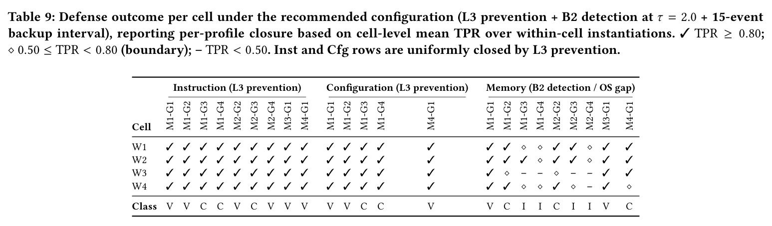 Defense outcome per cell under the recommended configuration (L3 prevention + B2 detection at τ=2.0 + 15-event backup interval).