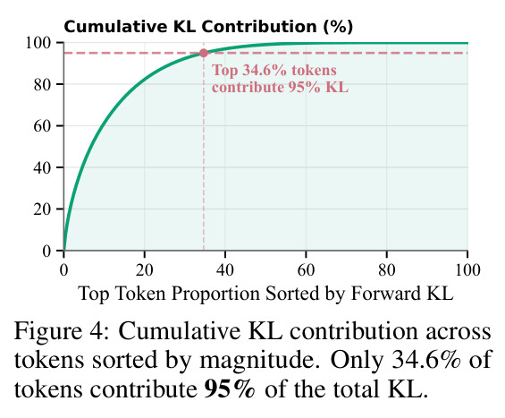 按前向 KL 排序的 token 累计贡献