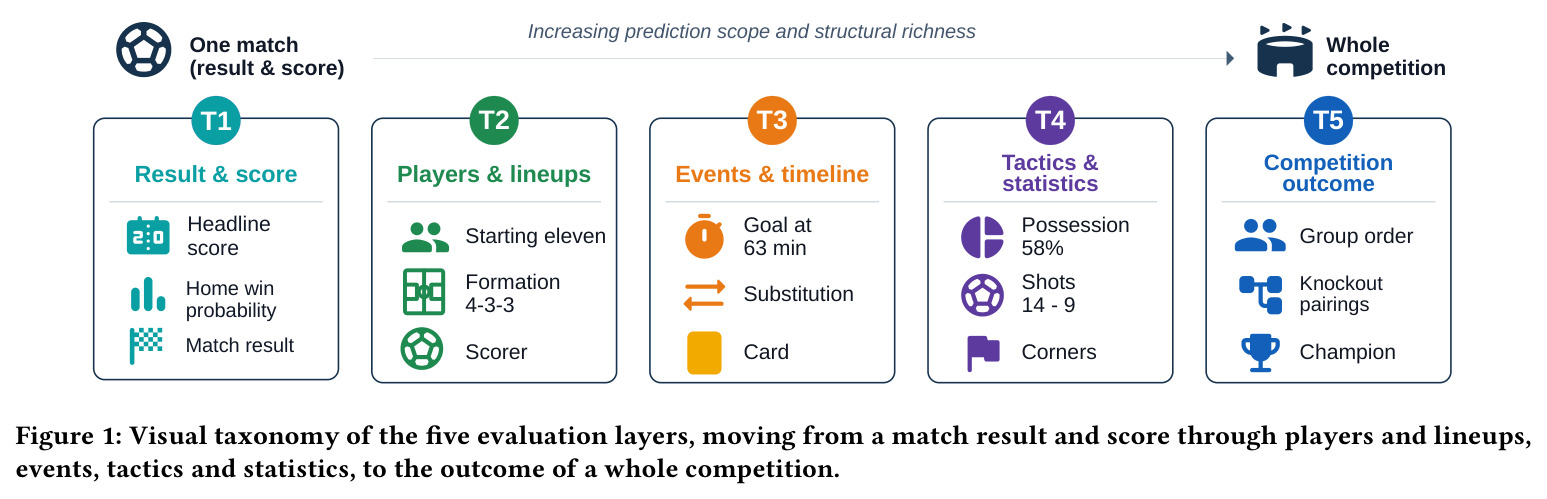 Visual taxonomy of the five evaluation layers, moving from a match result and score through players and lineups, events, tactics and statistics, to the outcome of a whole competition.