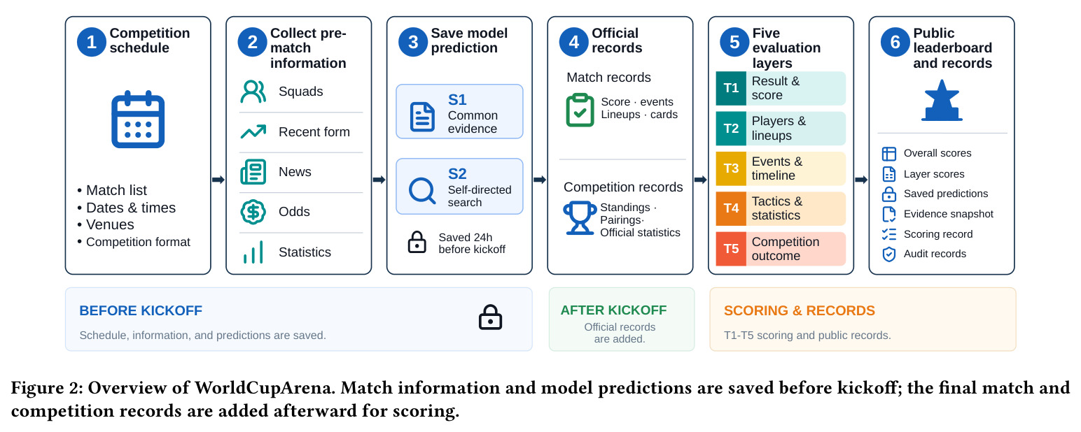 Overview of WorldCupArena. Match information and model predictions are saved before kickoff; the final match and competition records are added afterward for scoring.
